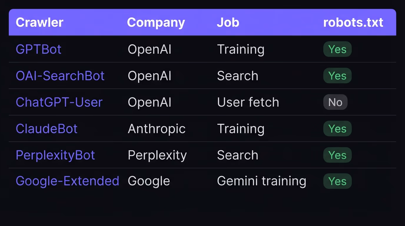 Reference list of AI crawler user agents and their owners in a dashboard