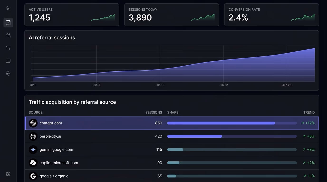 An analytics referral report on a monitor showing traffic sources from chatgpt.com, perplexity.ai, and gemini.google.com