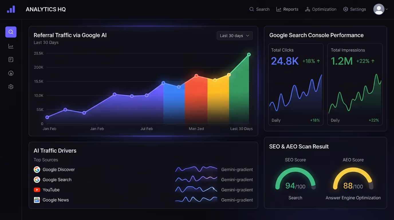Analytics referrals from Google AI surfaces next to an SEO and AEO scan result