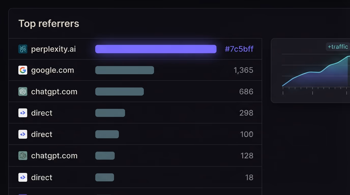 Analytics referrals from perplexity.ai and an AEO scan result