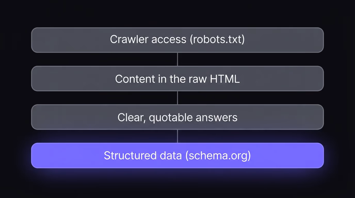 Schema as one layer of an AI visibility plan with other AEO signals