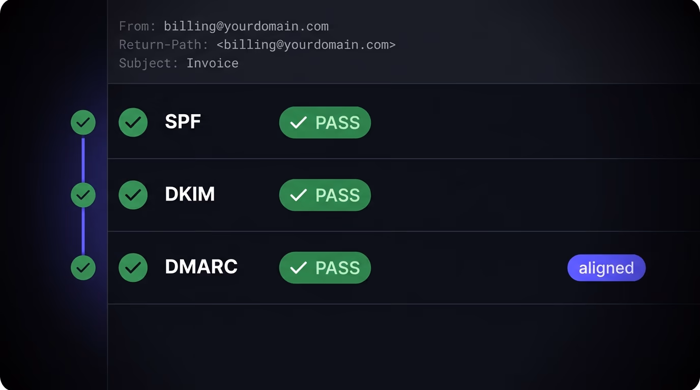 A receiving mail server screen checking spf dkim dmarc results for an incoming message